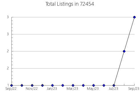 Airbnb & Vrbo Analytics, listings per month in 93277, CA