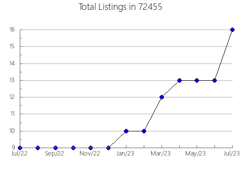 Airbnb & Vrbo Analytics, listings per month in 93280, CA