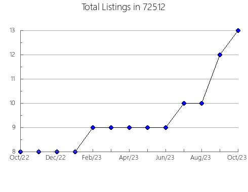 Airbnb & Vrbo Analytics, listings per month in 93420, CA