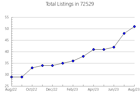 Airbnb & Vrbo Analytics, listings per month in 93442, CA