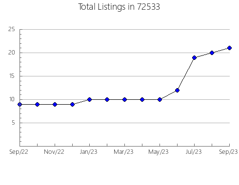 Airbnb & Vrbo Analytics, listings per month in 93449, CA