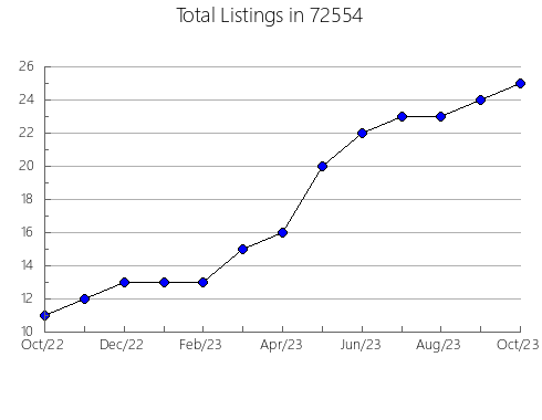 Airbnb & Vrbo Analytics, listings per month in 93512, CA