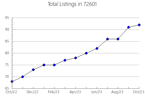 Airbnb & Vrbo Analytics, listings per month in 93553, CA