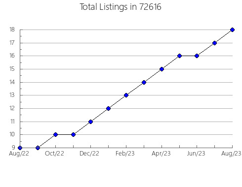 Airbnb & Vrbo Analytics, listings per month in 93555, CA