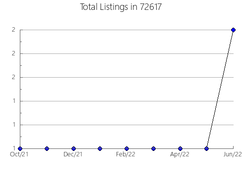 Airbnb & Vrbo Analytics, listings per month in 93560, CA