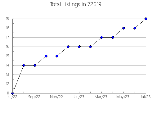 Airbnb & Vrbo Analytics, listings per month in 93561, CA