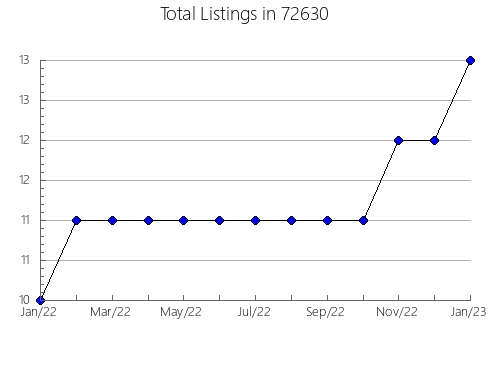 Airbnb & Vrbo Analytics, listings per month in 93603, CA