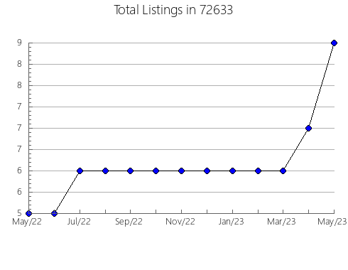 Airbnb & Vrbo Analytics, listings per month in 93609, CA