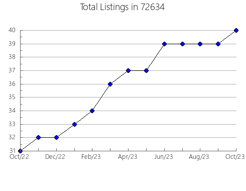 Airbnb & Vrbo Analytics, listings per month in 93610, CA