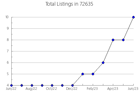 Airbnb & Vrbo Analytics, listings per month in 93611, CA