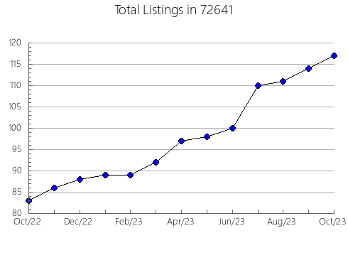 Airbnb & Vrbo Analytics, listings per month in 93621, CA