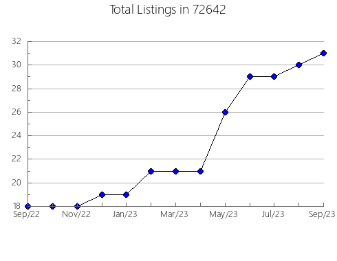 Airbnb & Vrbo Analytics, listings per month in 93623, CA