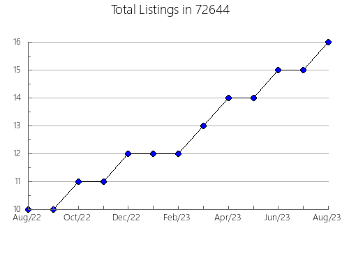 Airbnb & Vrbo Analytics, listings per month in 93626, CA