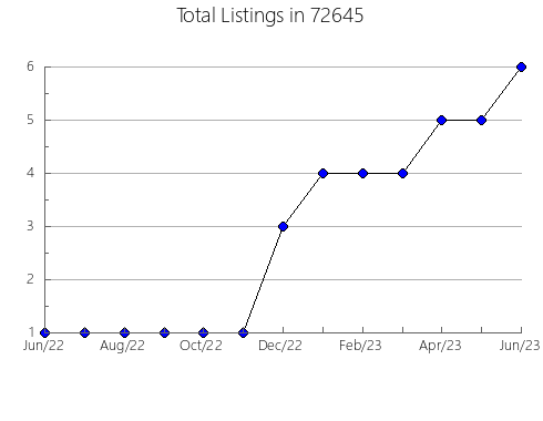 Airbnb & Vrbo Analytics, listings per month in 93630, CA