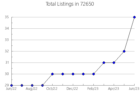 Airbnb & Vrbo Analytics, listings per month in 93634, CA