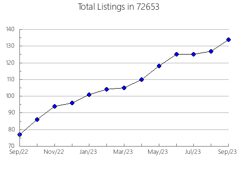 Airbnb & Vrbo Analytics, listings per month in 93636, CA