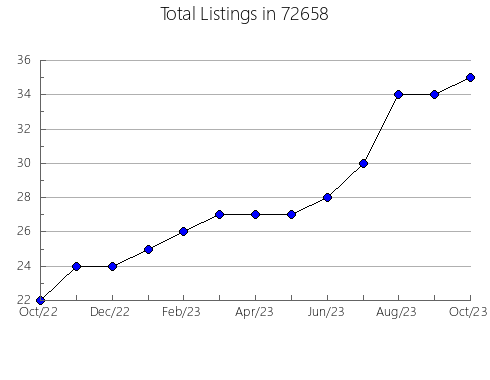 Airbnb & Vrbo Analytics, listings per month in 93638, CA