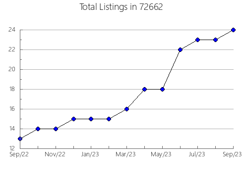 Airbnb & Vrbo Analytics, listings per month in 93644, CA