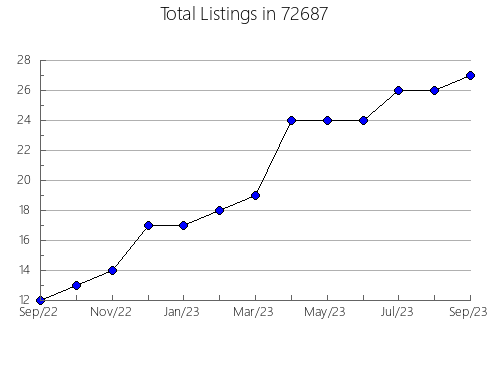 Airbnb & Vrbo Analytics, listings per month in 93704, CA