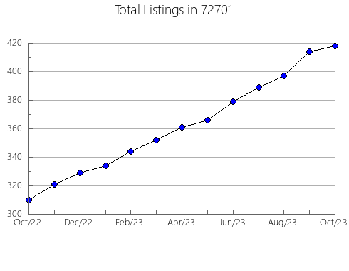 Airbnb & Vrbo Analytics, listings per month in 93705, CA