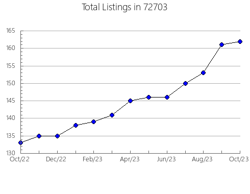 Airbnb & Vrbo Analytics, listings per month in 93706, CA