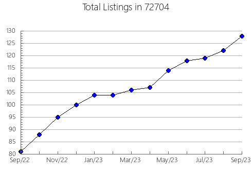 Airbnb & Vrbo Analytics, listings per month in 93710, CA