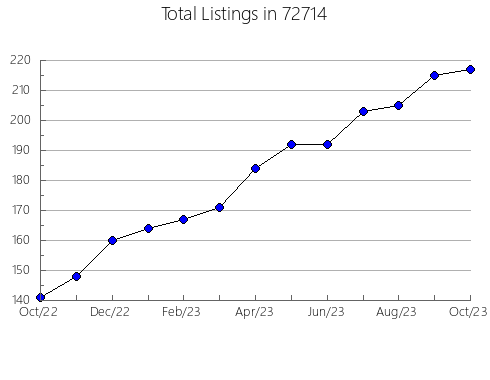 Airbnb & Vrbo Analytics, listings per month in 93720, CA