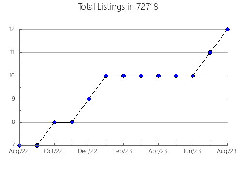 Airbnb & Vrbo Analytics, listings per month in 93723, CA