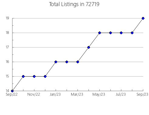 Airbnb & Vrbo Analytics, listings per month in 93725, CA