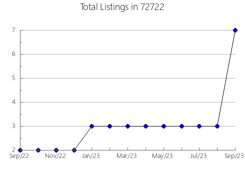 Airbnb & Vrbo Analytics, listings per month in 93727, CA