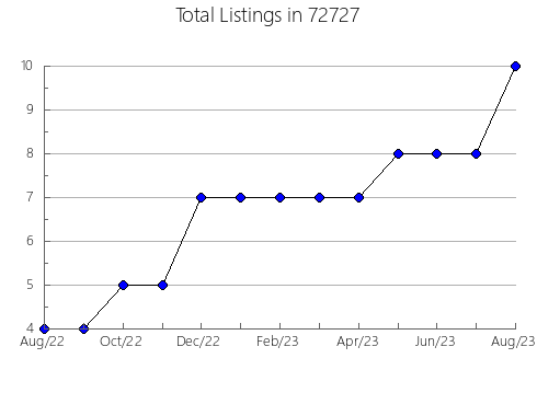 Airbnb & Vrbo Analytics, listings per month in 93728, CA