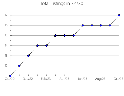 Airbnb & Vrbo Analytics, listings per month in 93901, CA