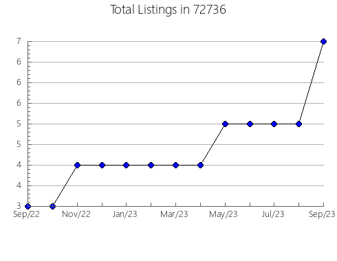 Airbnb & Vrbo Analytics, listings per month in 93907, CA