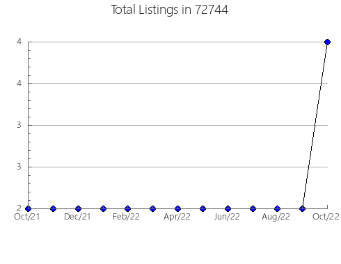 Airbnb & Vrbo Analytics, listings per month in 93924, CA