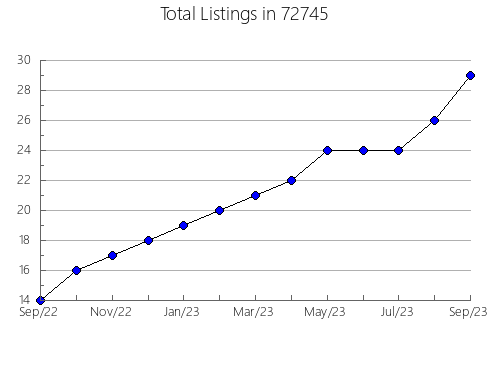 Airbnb & Vrbo Analytics, listings per month in 93925, CA