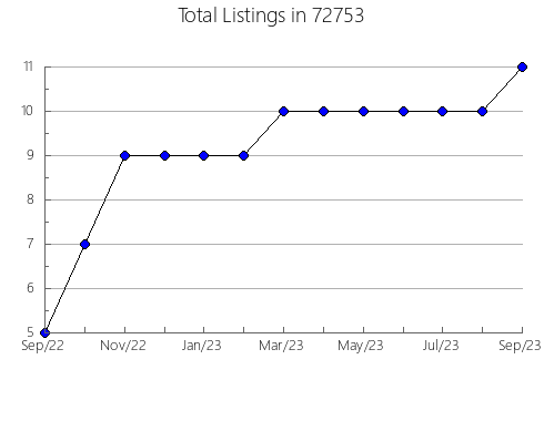 Airbnb & Vrbo Analytics, listings per month in 93950, CA