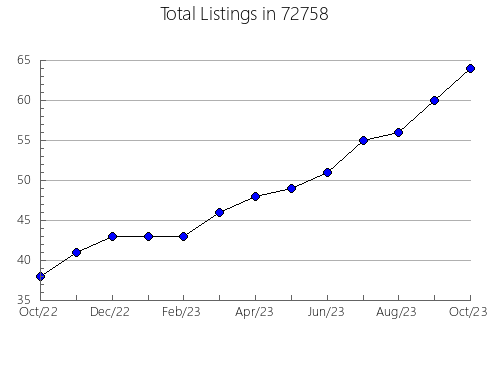 Airbnb & Vrbo Analytics, listings per month in 93955, CA