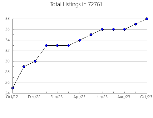 Airbnb & Vrbo Analytics, listings per month in 94002, CA