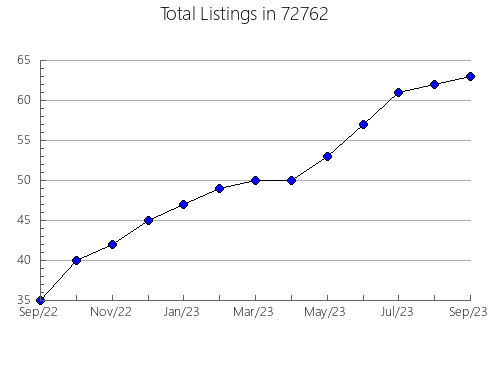 Airbnb & Vrbo Analytics, listings per month in 94005, CA