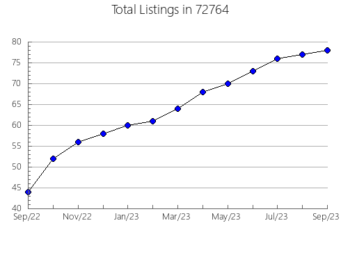 Airbnb & Vrbo Analytics, listings per month in 94010, CA