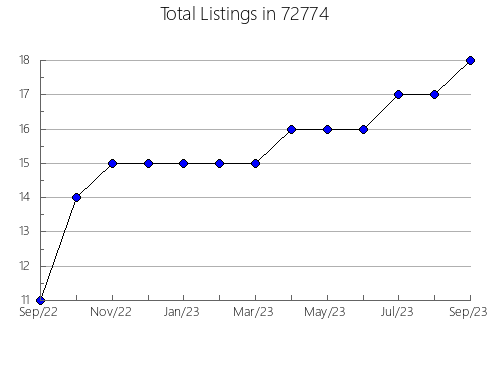 Airbnb & Vrbo Analytics, listings per month in 94020, CA