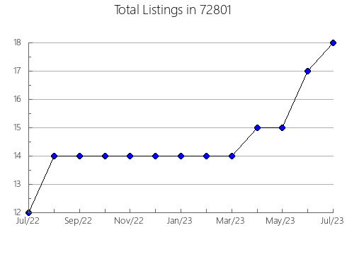 Airbnb & Vrbo Analytics, listings per month in 94024, CA