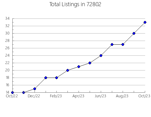 Airbnb & Vrbo Analytics, listings per month in 94025, CA