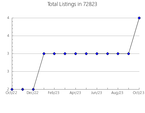 Airbnb & Vrbo Analytics, listings per month in 94028, CA