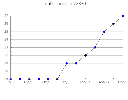 Airbnb & Vrbo Analytics, listings per month in 94041, CA