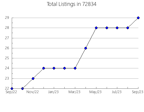 Airbnb & Vrbo Analytics, listings per month in 94060, CA