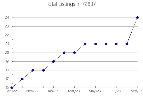 Airbnb & Vrbo Analytics, listings per month in 94062, CA