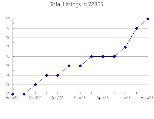 Airbnb & Vrbo Analytics, listings per month in 94105, CA