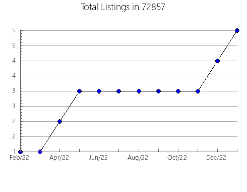 Airbnb & Vrbo Analytics, listings per month in 94108, CA