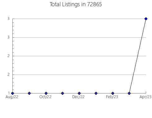 Airbnb & Vrbo Analytics, listings per month in 94112, CA